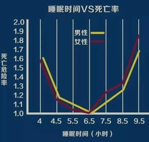 晚上睡多久直接決定你能活多久